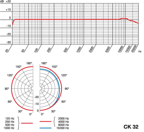 AKG CK32 Капсюль для GN/HM модулей, всенаправленный