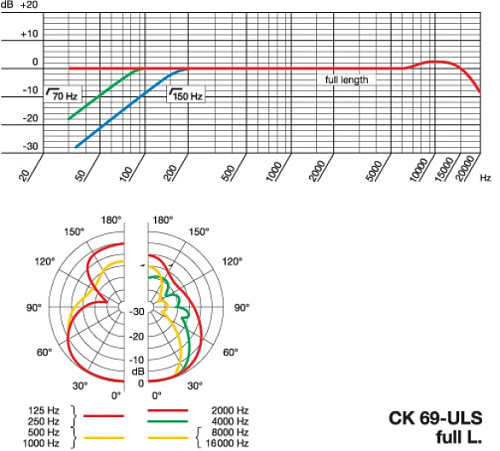 AKG CK69 ULS Гиперкардиодный капсюль-пушка для C480B-ULS