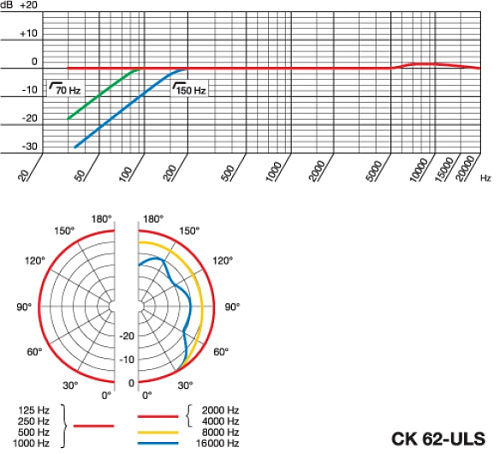 AKG CK62 ULS Всенаправленный капсюль для C480B-ULS