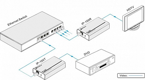 Digis IP-100R - IP  HDMI