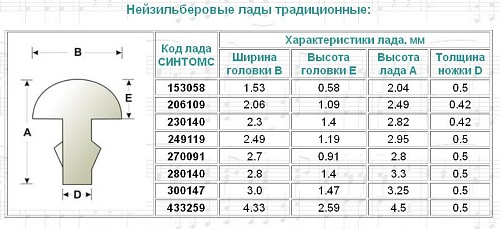 Sintoms 249119S Комплект ладов из нейзильбера, ширина 2.5мм, магазинная поставка