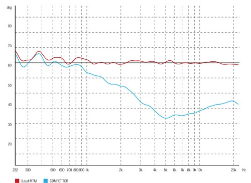 IK MULTIMEDIA iLoud MTM White  , 100 ,  DSP, ARC System, 