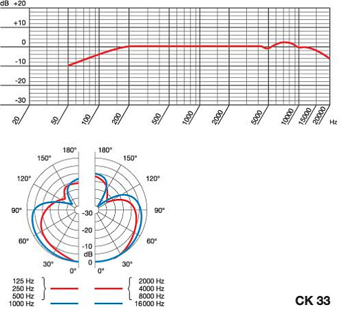 AKG CK33 Гиперкардиоидный капсюль для GN/HM модулей