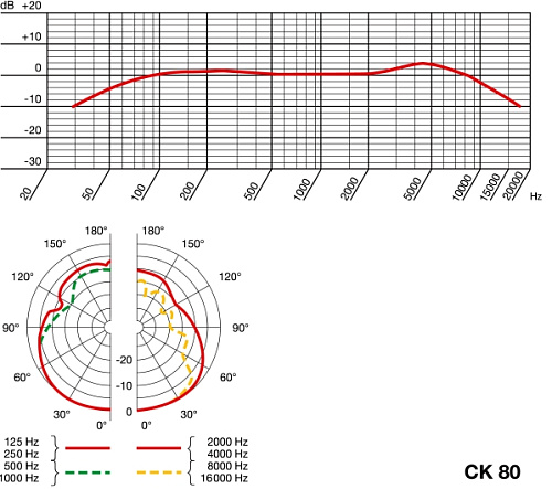 AKG CK80 Гиперкардиодный капсюль-пушка для GN/HM модулей
