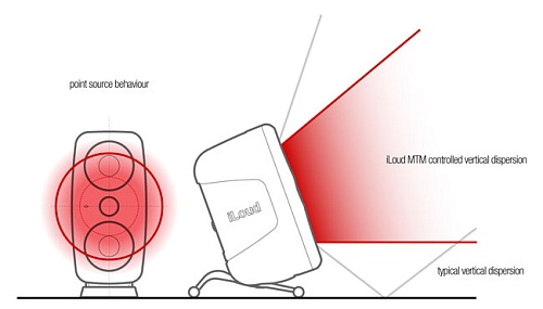 IK MULTIMEDIA iLoud MTM White Студийный монитор, 100 Вт,  DSP, ARC System, микрофон
