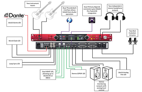 FOCUSRITE Red 16Line Thunderbolt 3 Интерфейс
